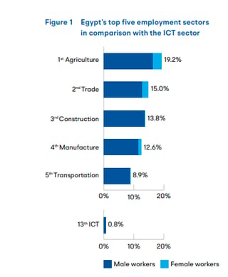 Comparing Egypt's Top Employment Sectors with the ICT Industry
