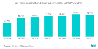 Crecimiento y oportunidades en la industria de la construcción de Egipto