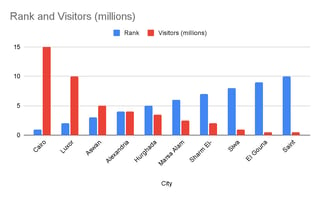 Top 10 Most Visited Cities In Egypt From 2019 To 2023