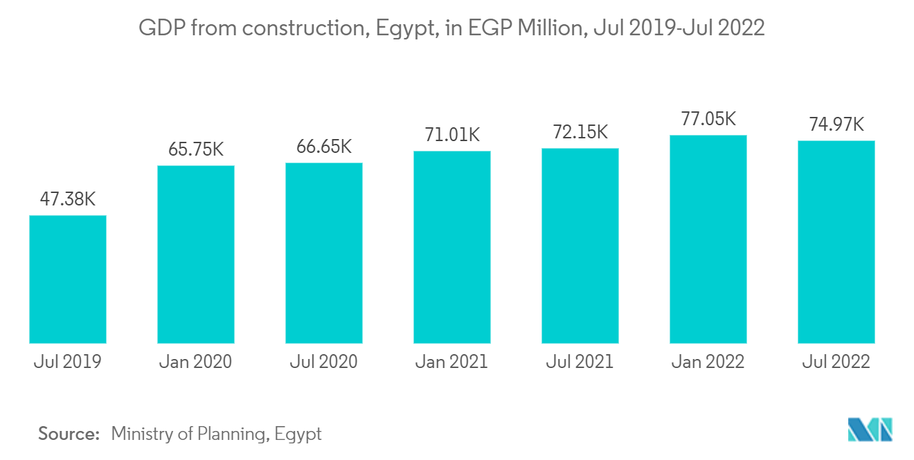 Growth and Opportunities in Egypt's Construction Industry