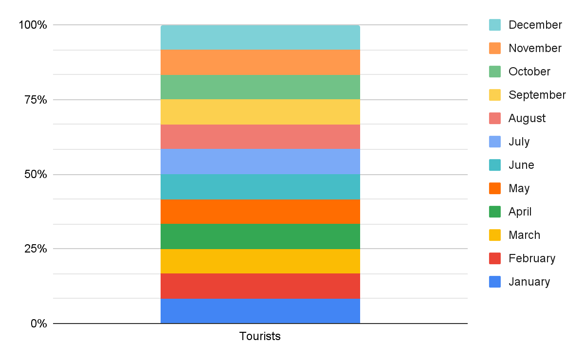 Number Of Tourists
