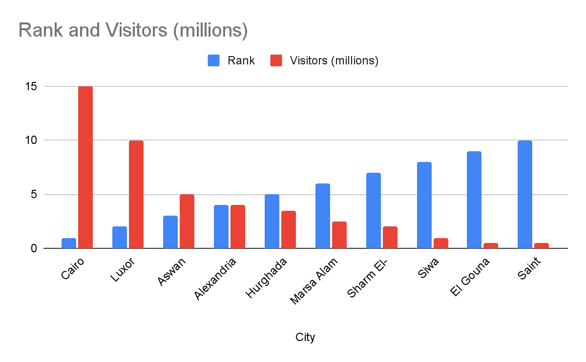 Top 10 Most Visited Cities In Egypt