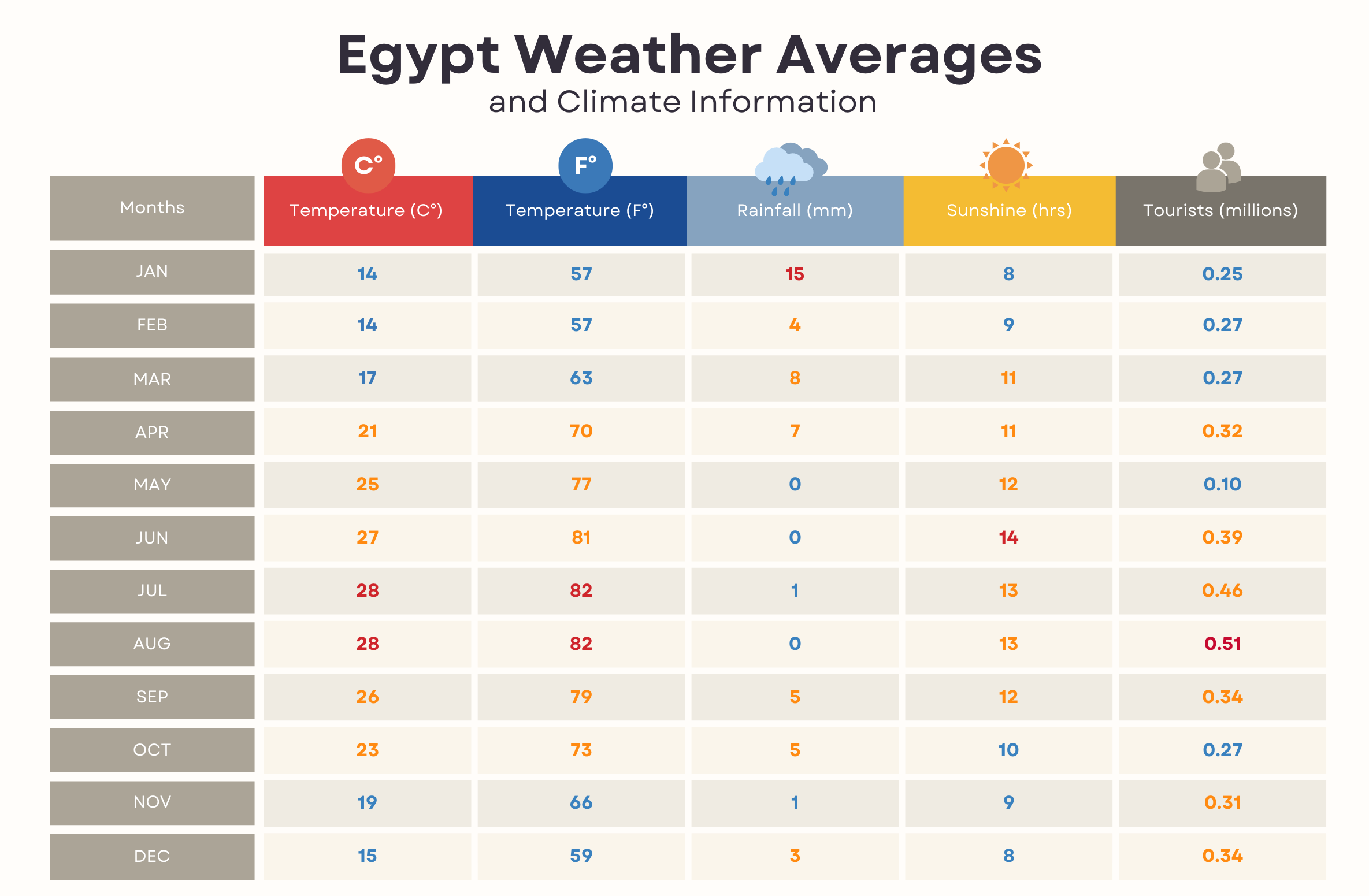 Egypt Weather Average