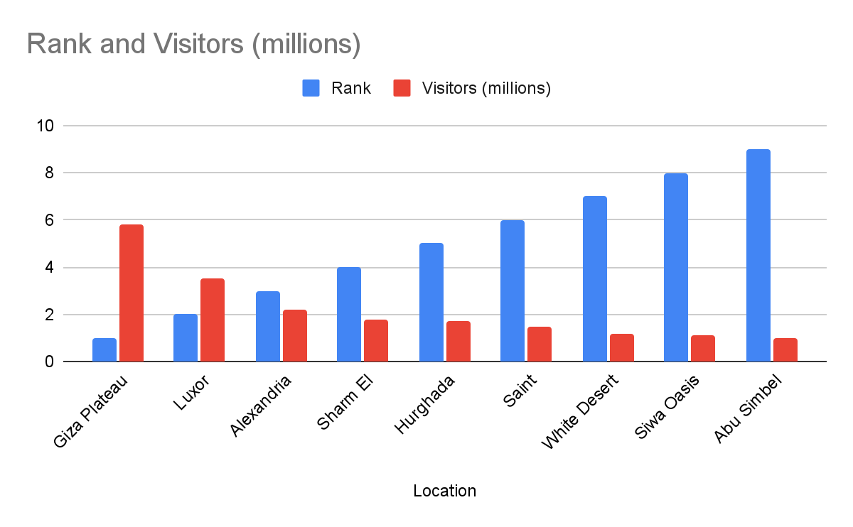 Rank and Visitors